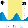 Quonset Point tide chart for Wednesday, March 25, 2026