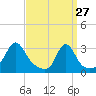 Quonset Point tide chart for Friday, March 27, 2026