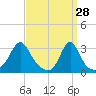 Quonset Point tide chart for Saturday, March 28, 2026