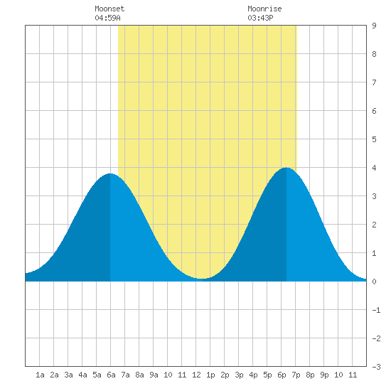 Quonset Point tide chart for Sunday, March 29, 2026