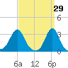 Quonset Point tide chart for Sunday, March 29, 2026