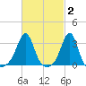 Quonset Point tide chart for Monday, March 2, 2026