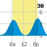 Quonset Point tide chart for Monday, March 30, 2026