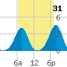 Quonset Point tide chart for Tuesday, March 31, 2026