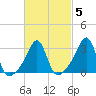 Quonset Point tide chart for Thursday, March 5, 2026