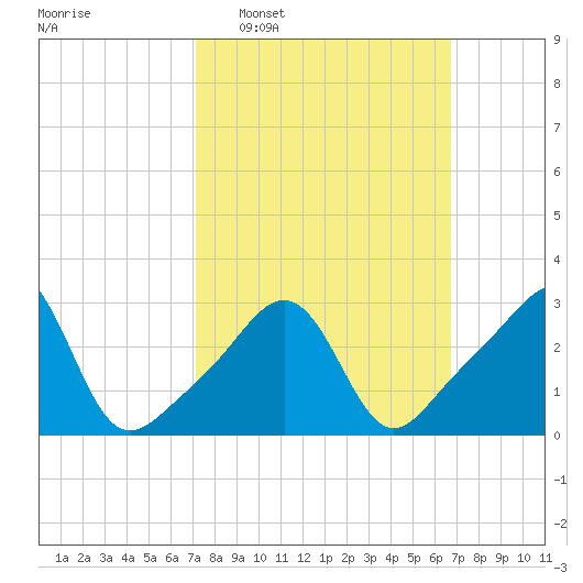 Quonset Point tide chart for Sunday, March 8, 2026