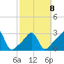 Quonset Point tide chart for Sunday, March 8, 2026