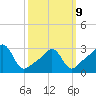 Quonset Point tide chart for Monday, March 9, 2026