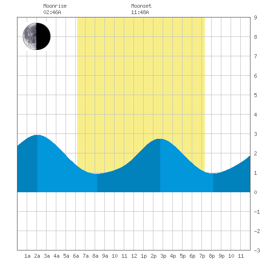 Quonset Point tide chart for Friday, April 10, 2026