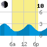 Quonset Point tide chart for Friday, April 10, 2026