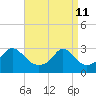 Quonset Point tide chart for Saturday, April 11, 2026