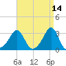 Quonset Point tide chart for Tuesday, April 14, 2026