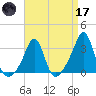 Quonset Point tide chart for Friday, April 17, 2026