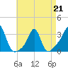 Quonset Point tide chart for Tuesday, April 21, 2026
