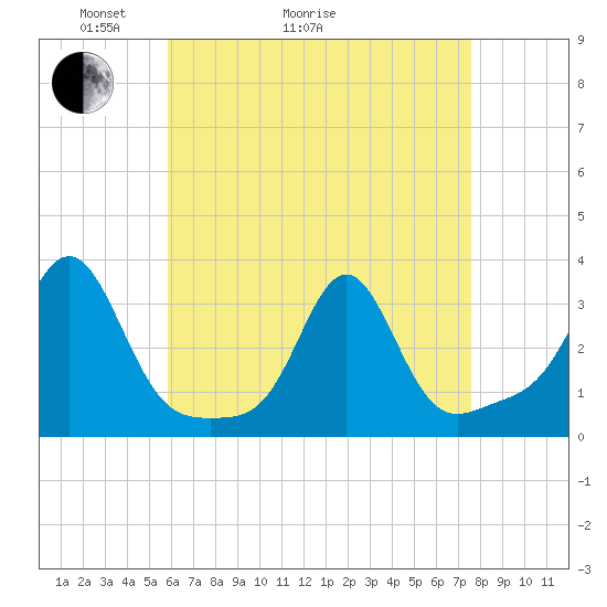 Quonset Point tide chart for Thursday, April 23, 2026