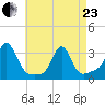 Quonset Point tide chart for Thursday, April 23, 2026