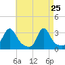 Quonset Point tide chart for Saturday, April 25, 2026
