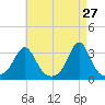 Quonset Point tide chart for Monday, April 27, 2026