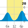 Quonset Point tide chart for Tuesday, April 28, 2026