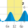 Quonset Point tide chart for Thursday, April 2, 2026