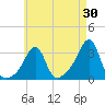 Quonset Point tide chart for Thursday, April 30, 2026