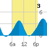 Quonset Point tide chart for Friday, April 3, 2026