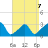 Quonset Point tide chart for Tuesday, April 7, 2026