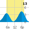 Quonset Point tide chart for Wednesday, May 13, 2026