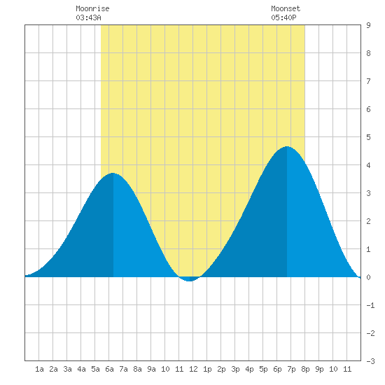 Quonset Point tide chart for Thursday, May 14, 2026