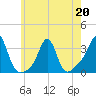 Quonset Point tide chart for Wednesday, May 20, 2026