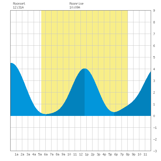 Quonset Point tide chart for Thursday, May 21, 2026