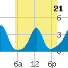 Quonset Point tide chart for Thursday, May 21, 2026