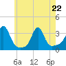 Quonset Point tide chart for Friday, May 22, 2026