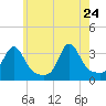 Quonset Point tide chart for Sunday, May 24, 2026