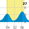 Quonset Point tide chart for Wednesday, May 27, 2026