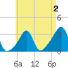 Quonset Point tide chart for Saturday, May 2, 2026
