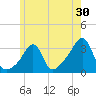 Quonset Point tide chart for Saturday, May 30, 2026