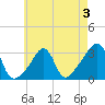 Quonset Point tide chart for Sunday, May 3, 2026