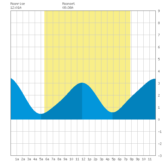 Quonset Point tide chart for Wednesday, May 6, 2026