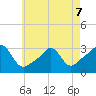 Quonset Point tide chart for Thursday, May 7, 2026