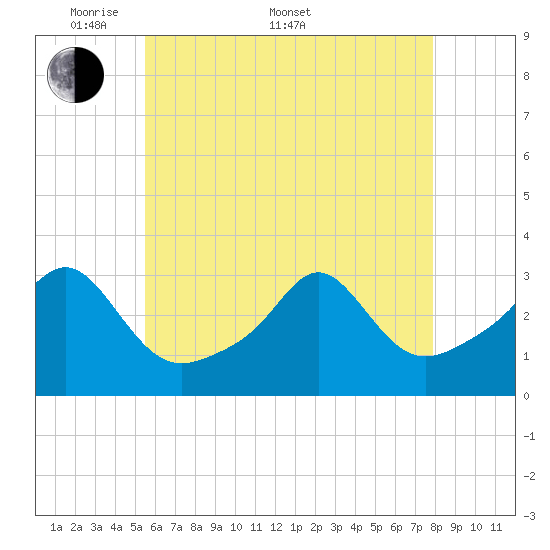 Quonset Point tide chart for Saturday, May 9, 2026