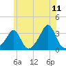 Quonset Point tide chart for Thursday, June 11, 2026
