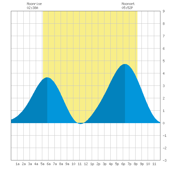 Quonset Point tide chart for Friday, June 12, 2026