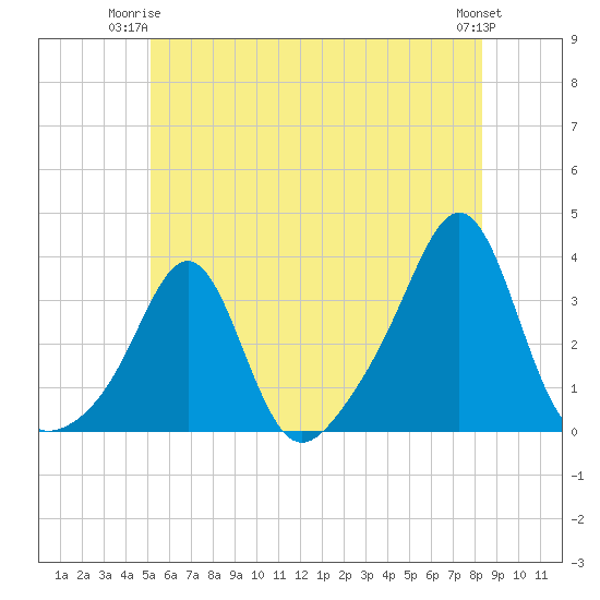 Quonset Point tide chart for Saturday, June 13, 2026