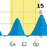 Quonset Point tide chart for Monday, June 15, 2026