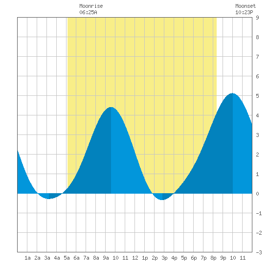 Quonset Point tide chart for Tuesday, June 16, 2026