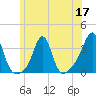 Quonset Point tide chart for Wednesday, June 17, 2026
