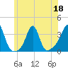 Quonset Point tide chart for Thursday, June 18, 2026
