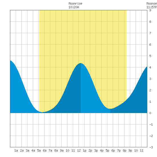 Quonset Point tide chart for Friday, June 19, 2026
