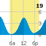 Quonset Point tide chart for Friday, June 19, 2026